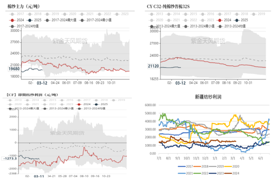 棉花期货3月31日主力小幅下跌0.48% 收报13540.0元