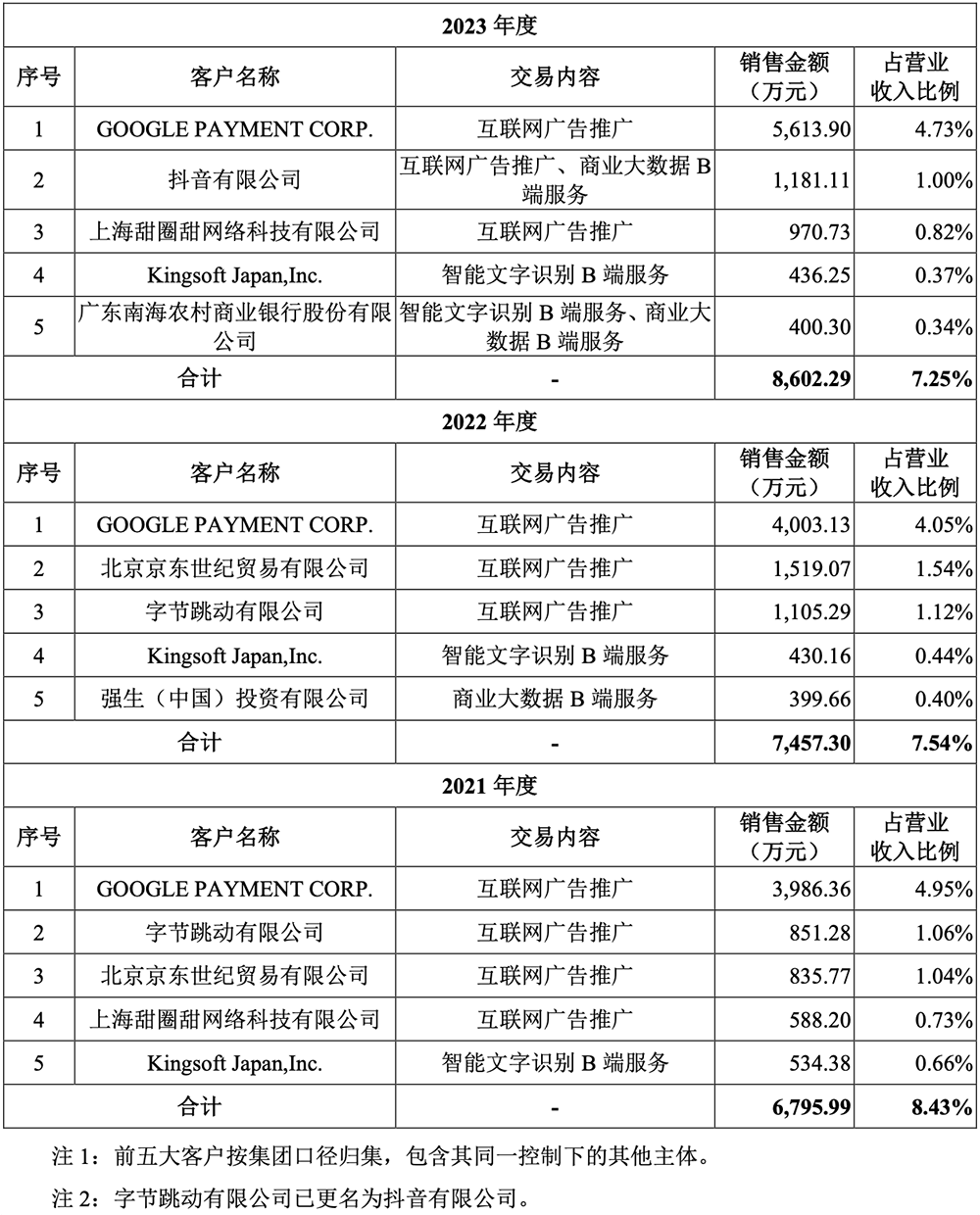 上海：数据产品知识产权登记人工智能领域占比超60%
