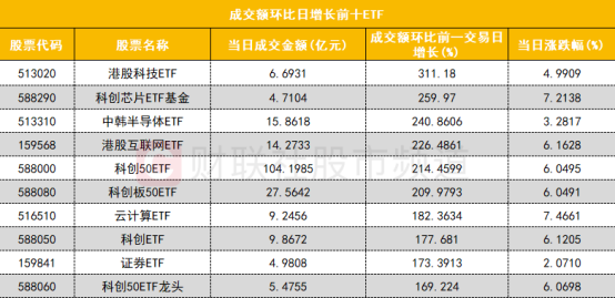 中证科创创业50指数ETF今日合计成交额3.60亿元，环比增加34.36%