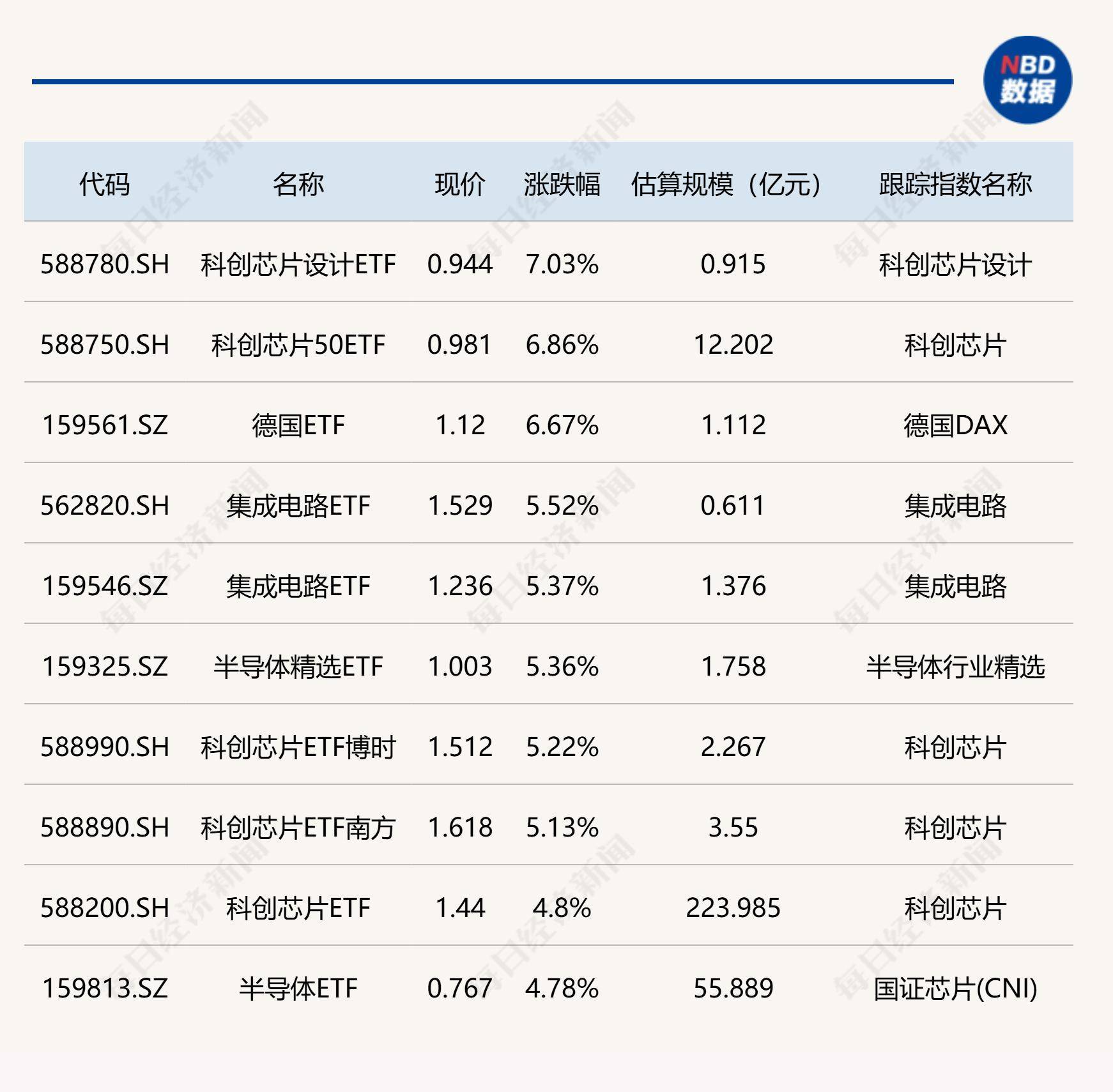 中证科创创业50指数ETF今日合计成交额3.60亿元，环比增加34.36%
