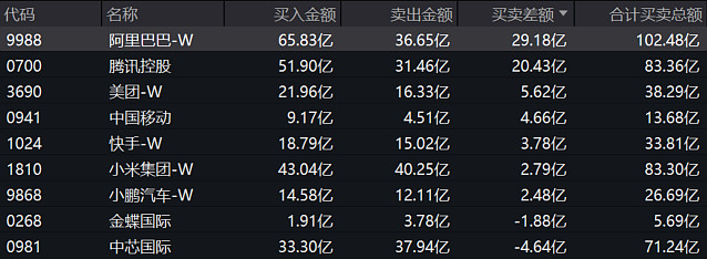 港股通（深）净卖出24.54亿港元