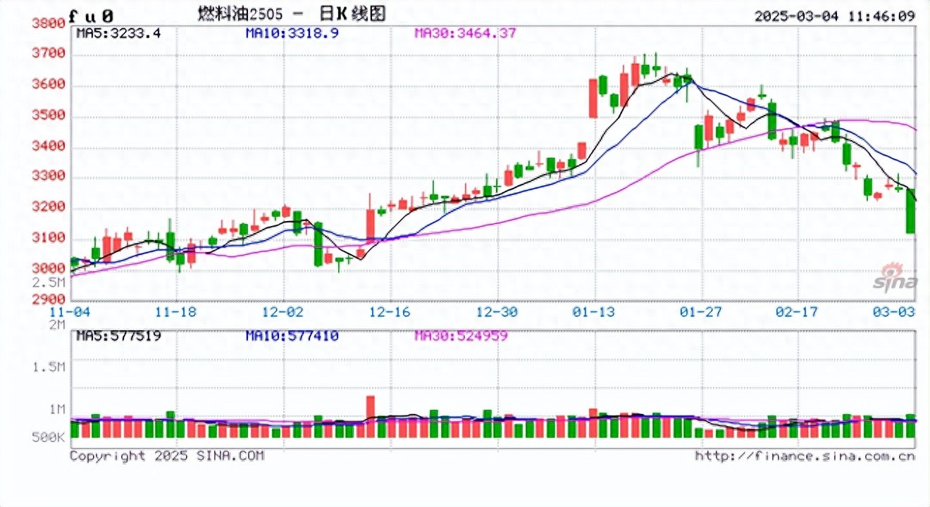 4月1日燃料油期货持仓龙虎榜分析：多方离场情绪高涨