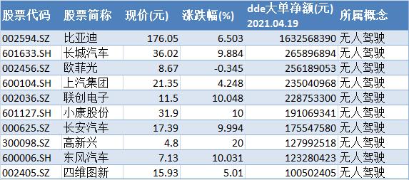 激光雷达需求强劲 概念龙头业绩暴增逾4倍