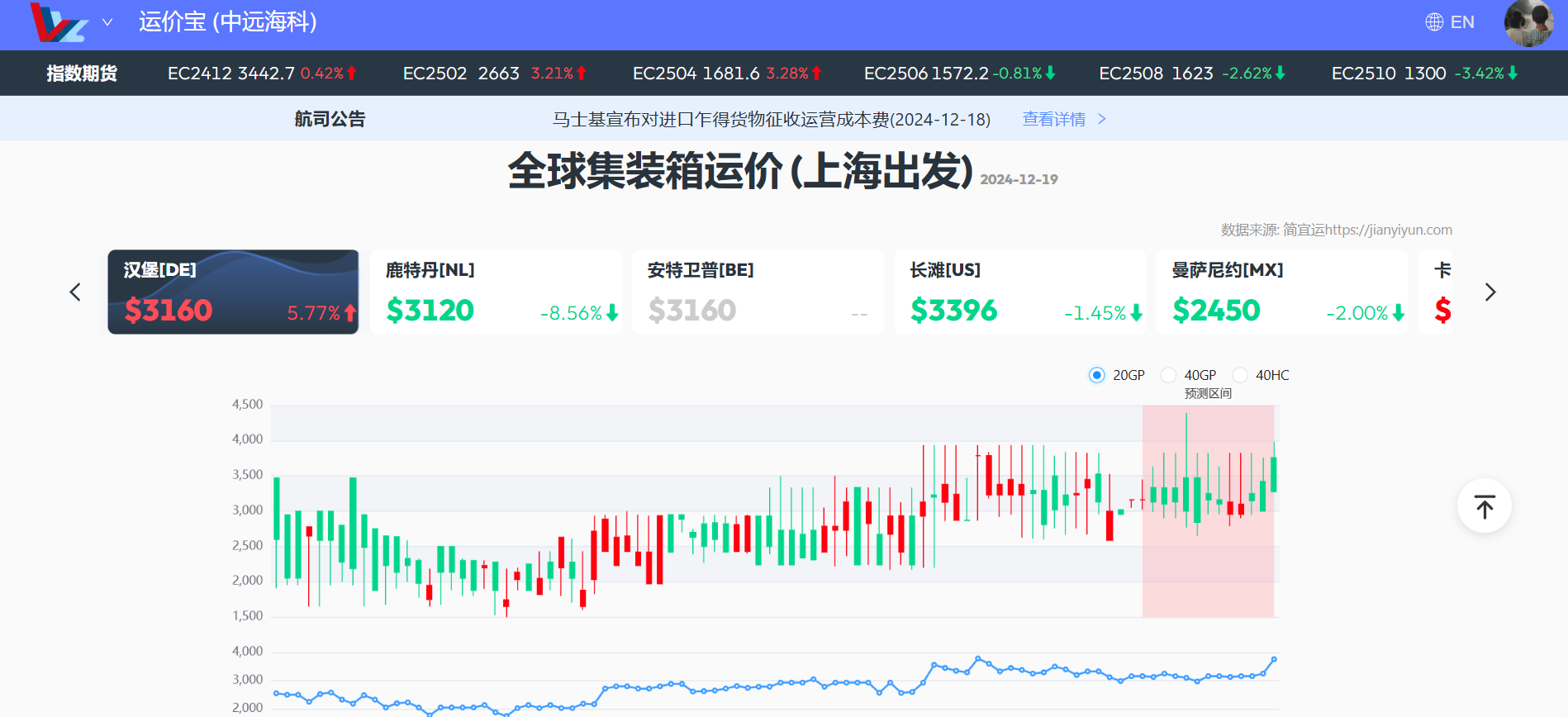 集运指数主力大跌 美国关税政策或扰动美线货量