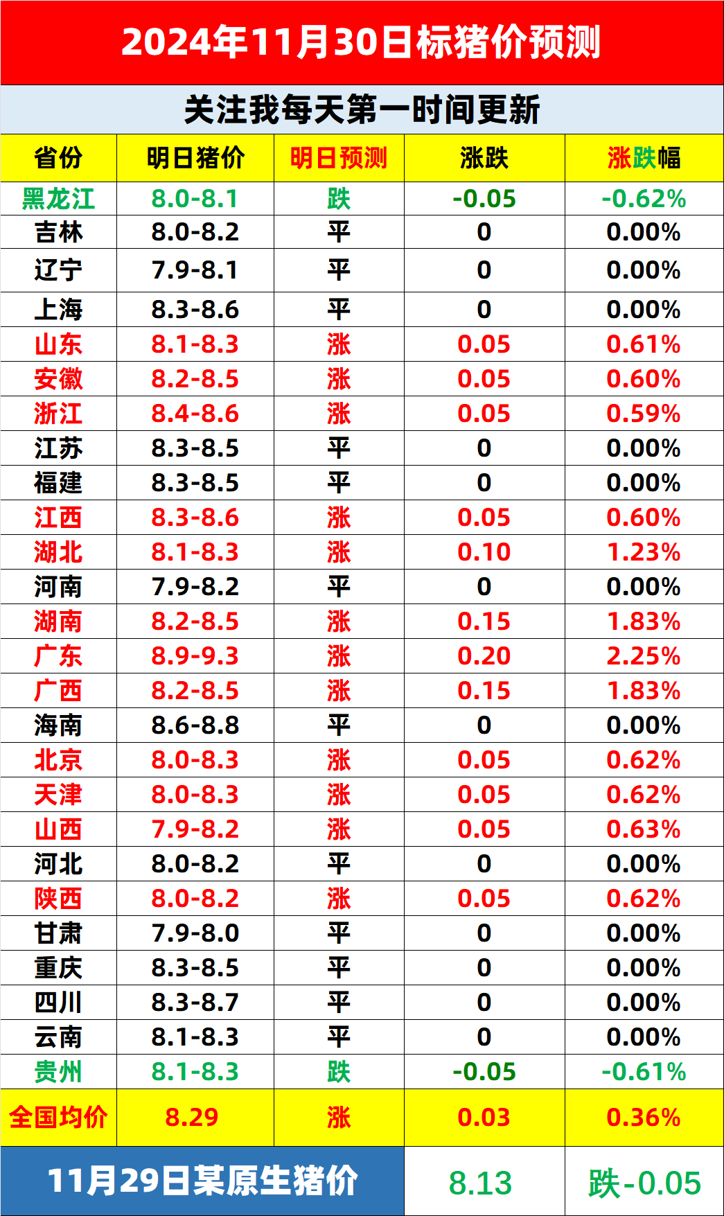 农业农村部：全国农产品批发市场猪肉平均价格为21.05元/公斤 较上周五升0.8%