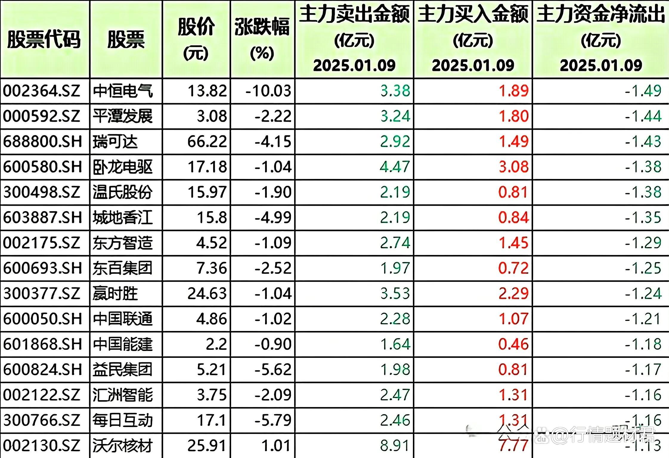 均普智能(688306.SH)：累计回购0.14%股份