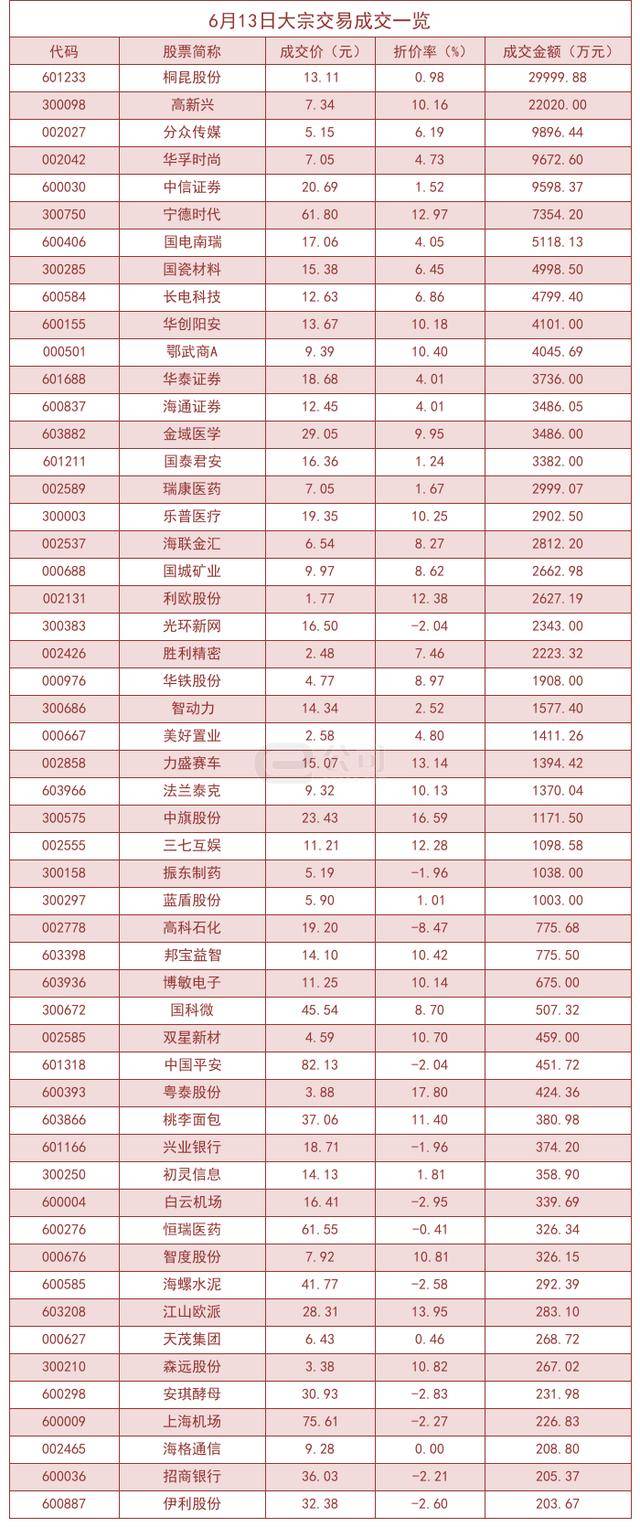 光环新网现12笔大宗交易 总成交金额6504.72万元