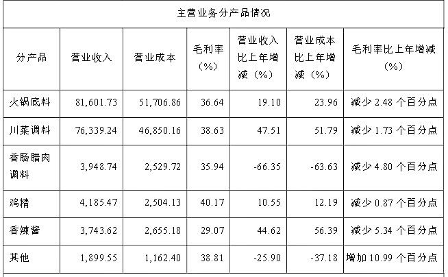 天味食品:4月1日高管何昌军、于志勇、吴学军、沈松林减持股份合计44.9万股