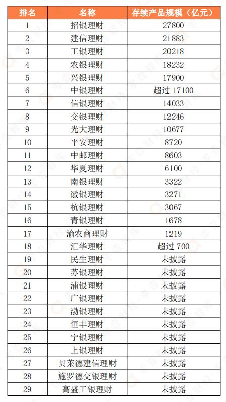 六大行理财子公司2024年答卷亮眼 产品管理规模均超万亿元