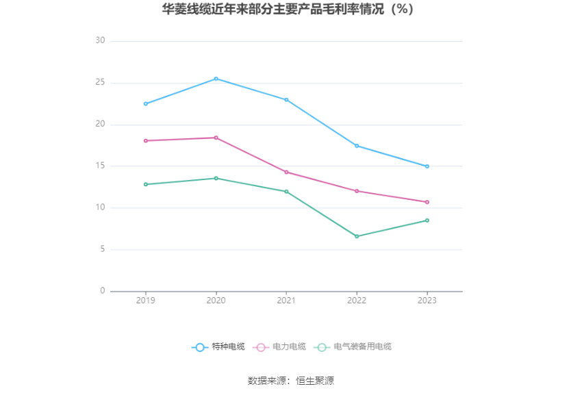 华菱线缆中标超4亿元电缆项目 覆盖电力、轨道交通领域