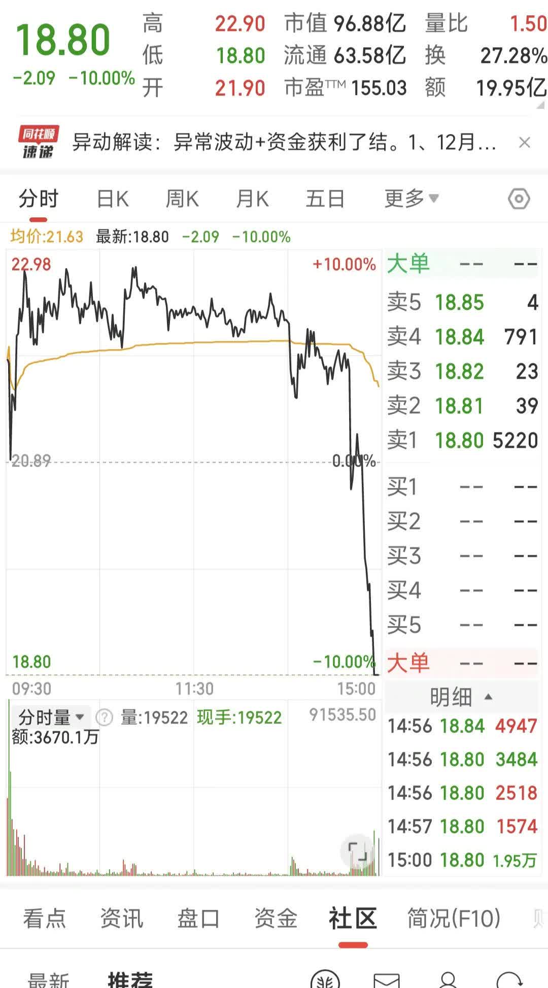 【盘中播报】23只A股跌停 家用电器行业跌幅最大