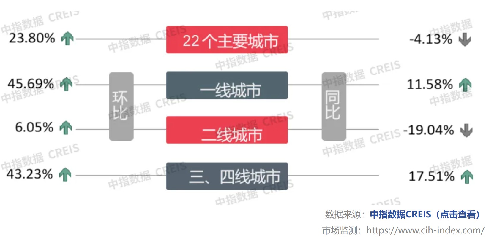 一季度杭州宅地成交金额同比增长149% 领跑全国