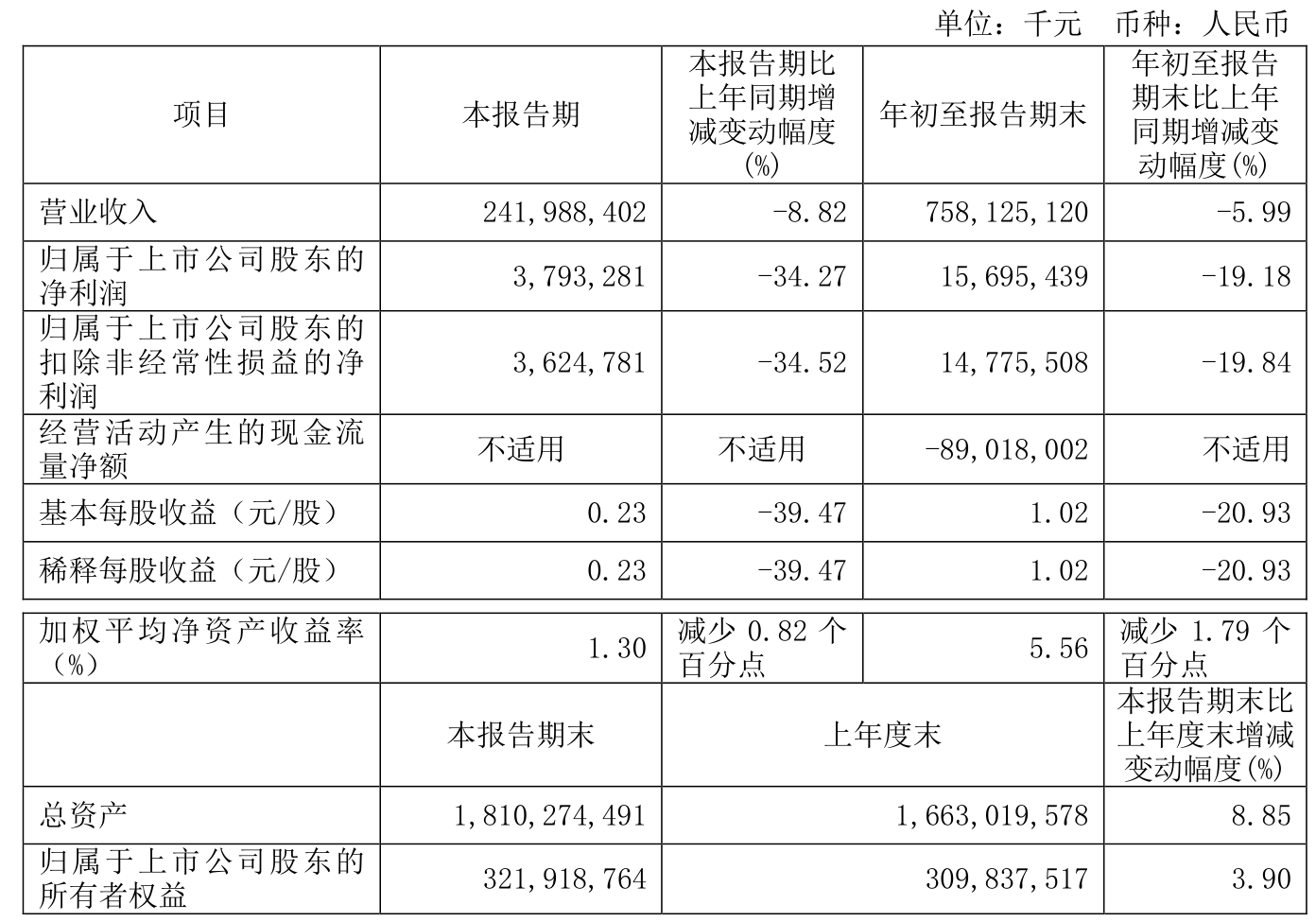 中铁装配股东户数连续3期下降 筹码集中以来股价累计下跌7.59%