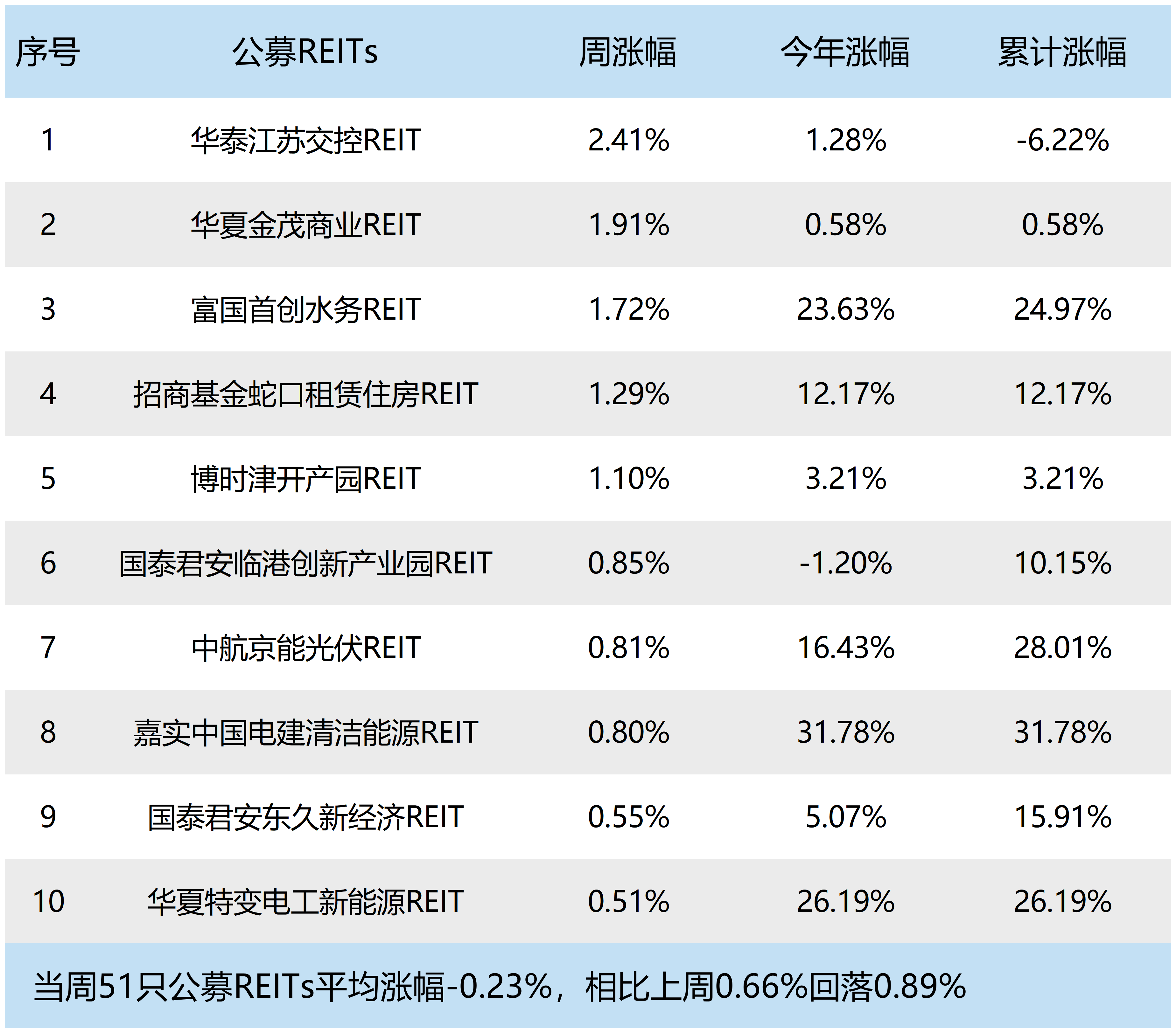 中证1000指数ETF今日合计成交额21.97亿元，环比增加67.65%