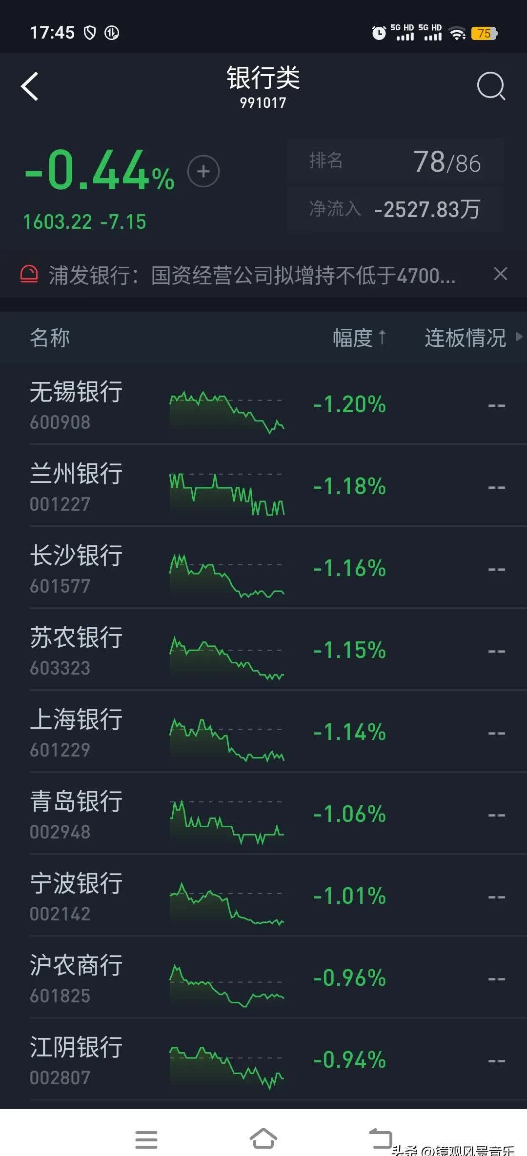 383只股破净 银行板块破净率最高