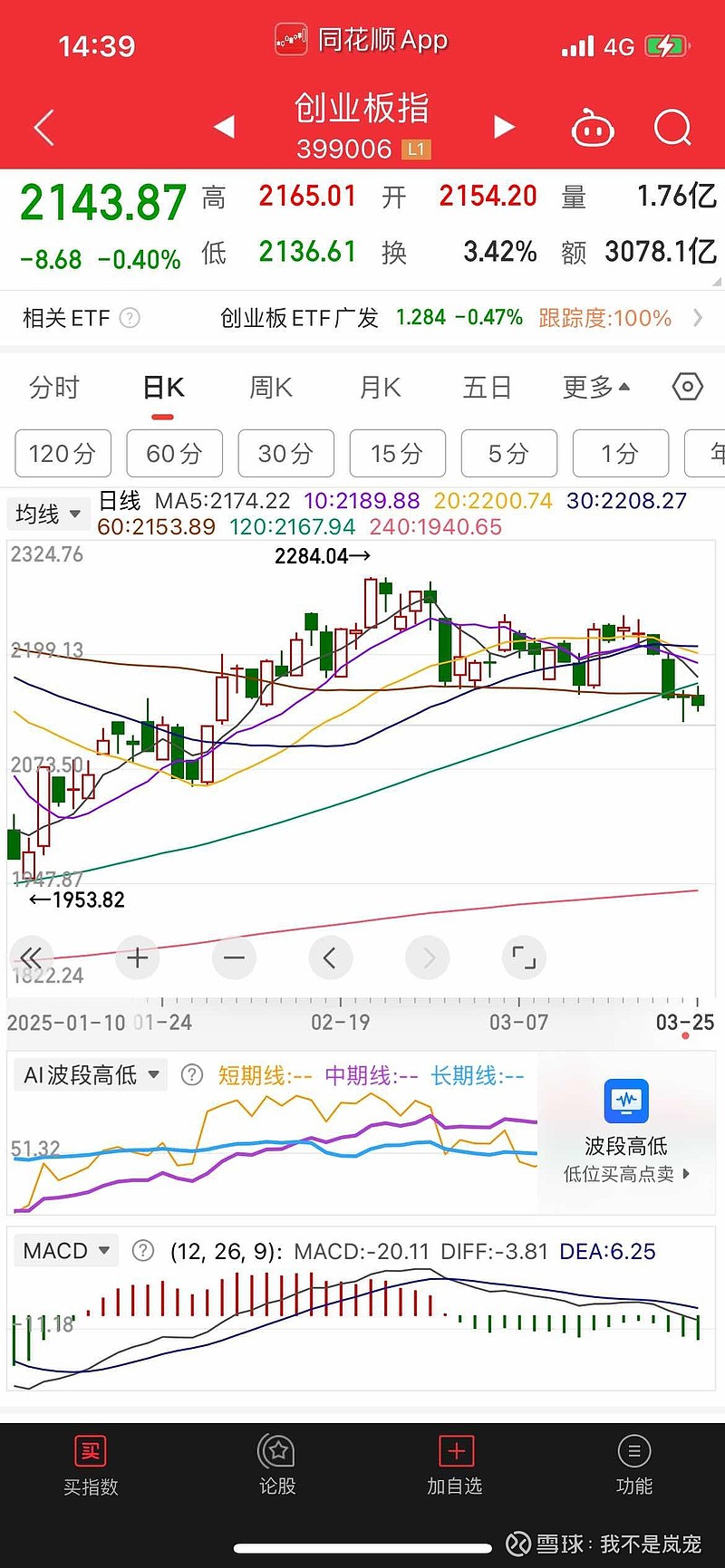 创业板指数ETF今日合计成交额37.45亿元，环比增加111.78%