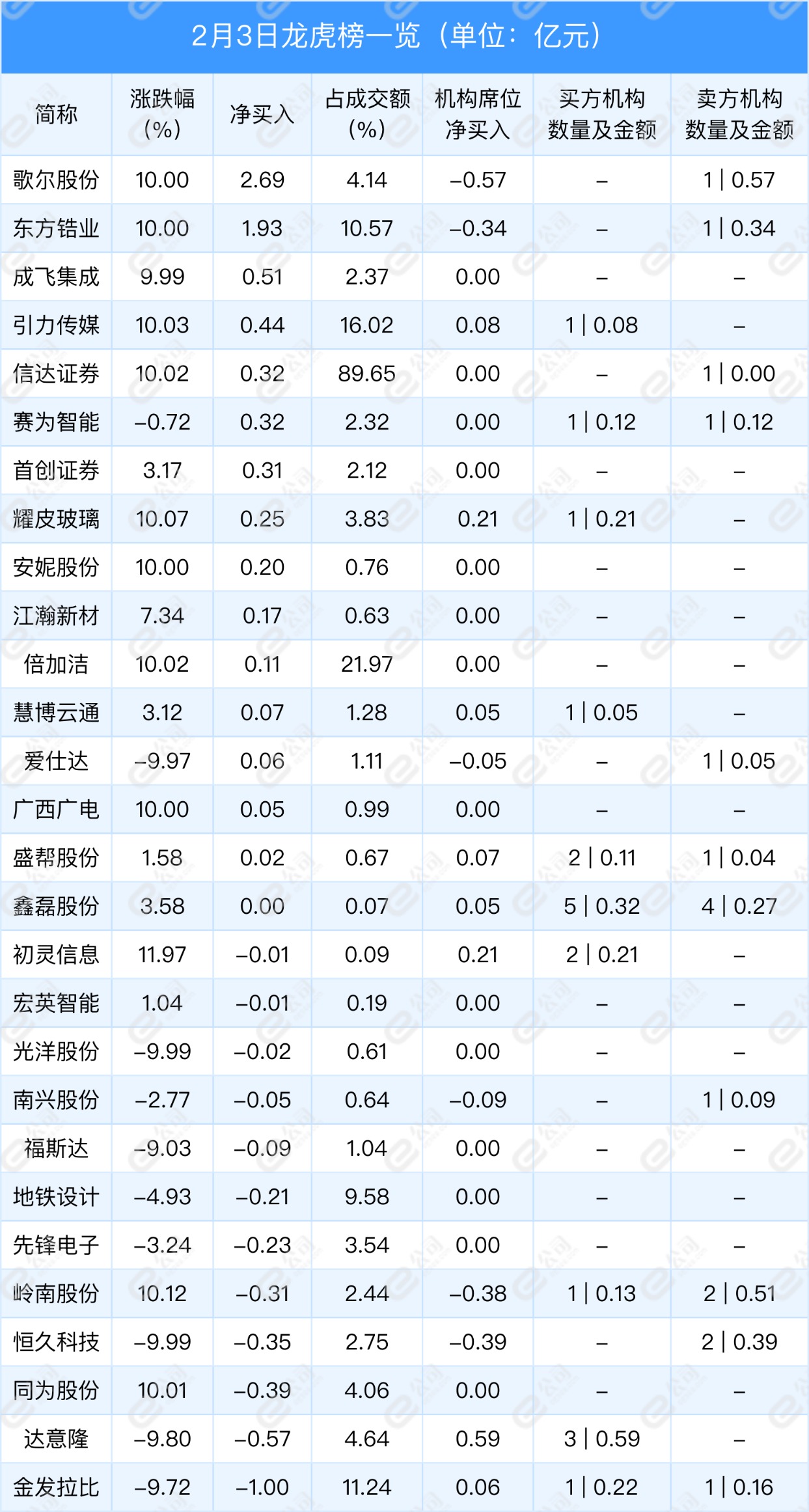 歌尔股份4月3日龙虎榜数据