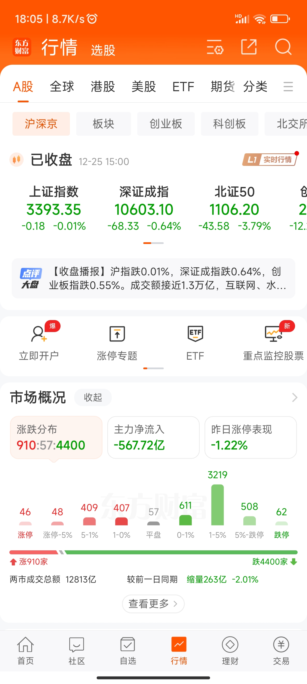 【盘中播报】2596只A股跌停 机械设备行业跌幅最大