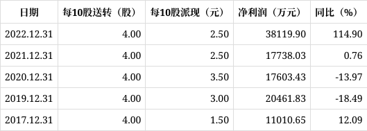 运机集团拟10转增4派2.5元（含税）