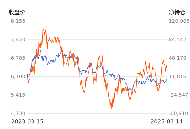 白糖期货4月8日主力小幅下跌0.62% 收报6048.0元