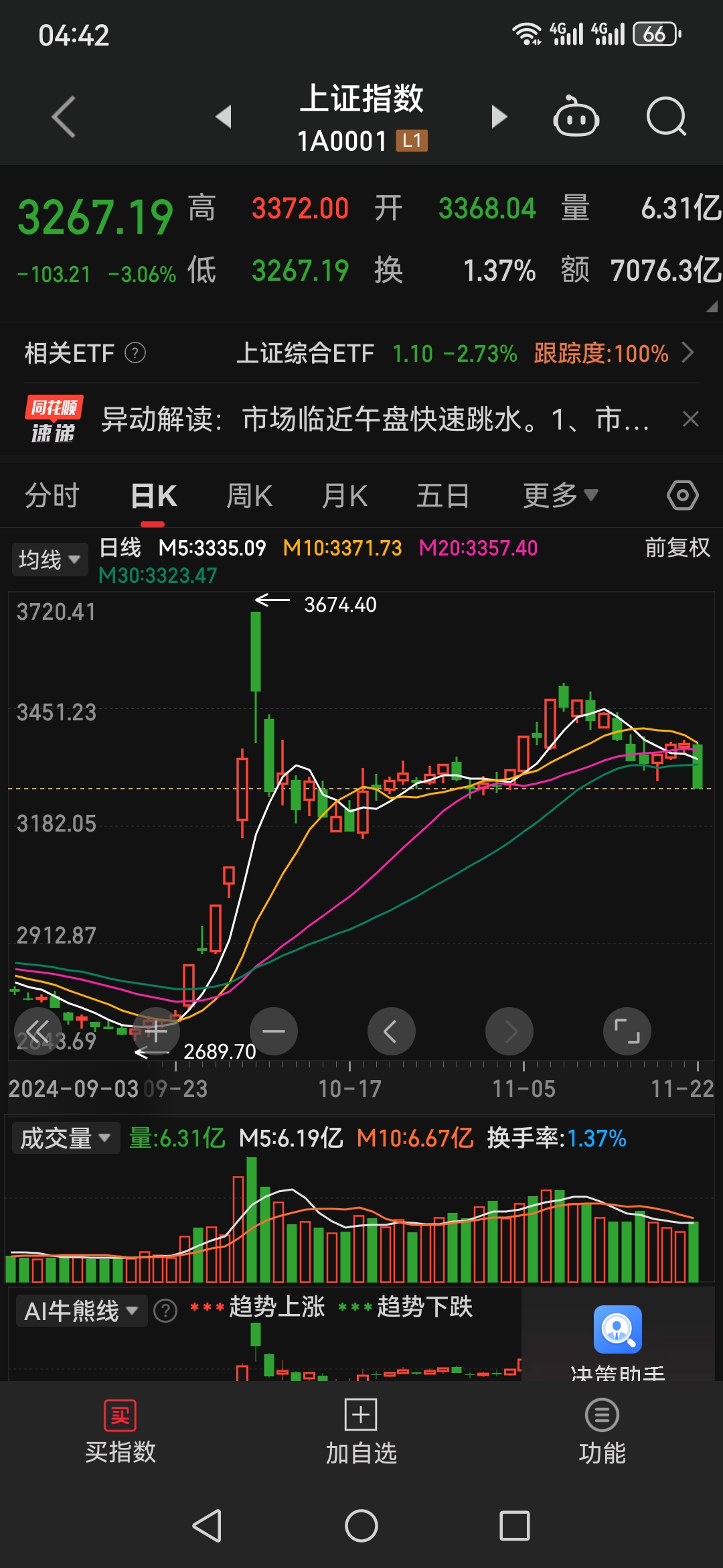 今日245只个股突破半年线
