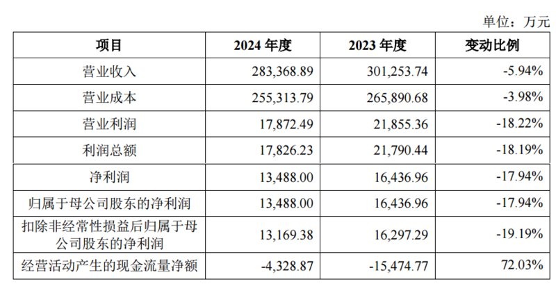 星网锐捷：一季度净利同比预增211.64%―298.2%