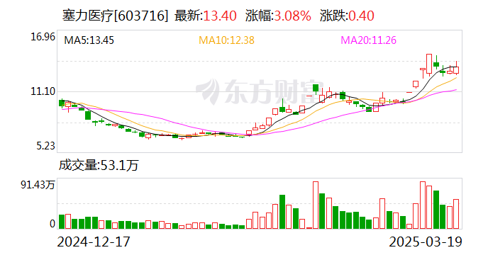 凌云股份振幅21.54%,龙虎榜上机构买入3210.34万元,卖出4579.49万元