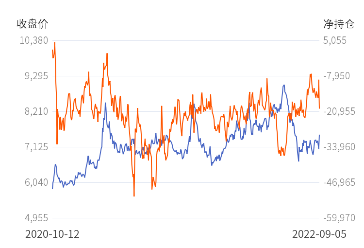 4月10日收盘白糖期货持仓较上日减持19034手
