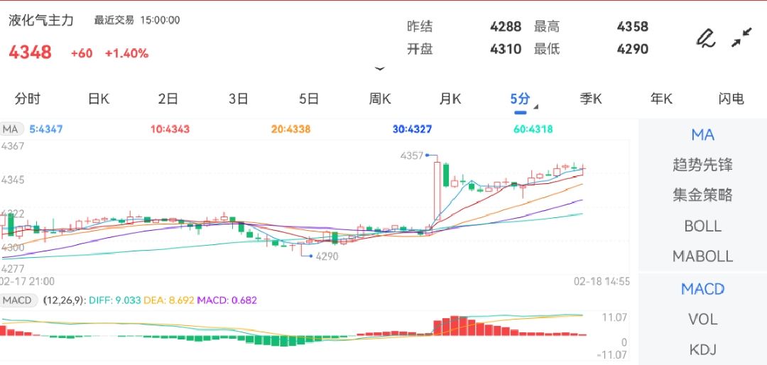 4月10日收盘液化石油气期货资金流出4906.92万元