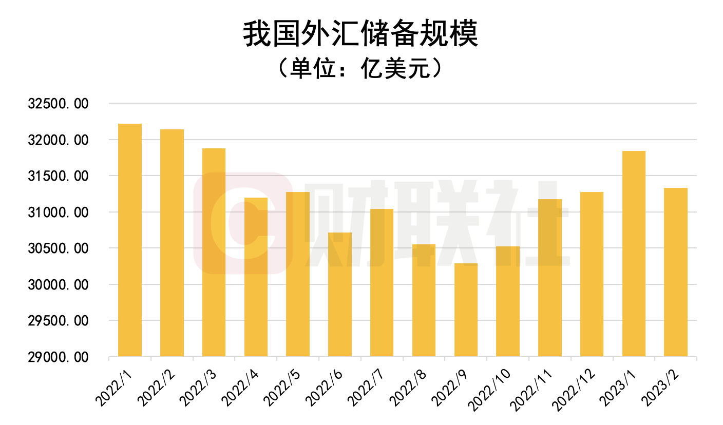 国家外汇管理局公布2025年3月末外汇储备规模数据