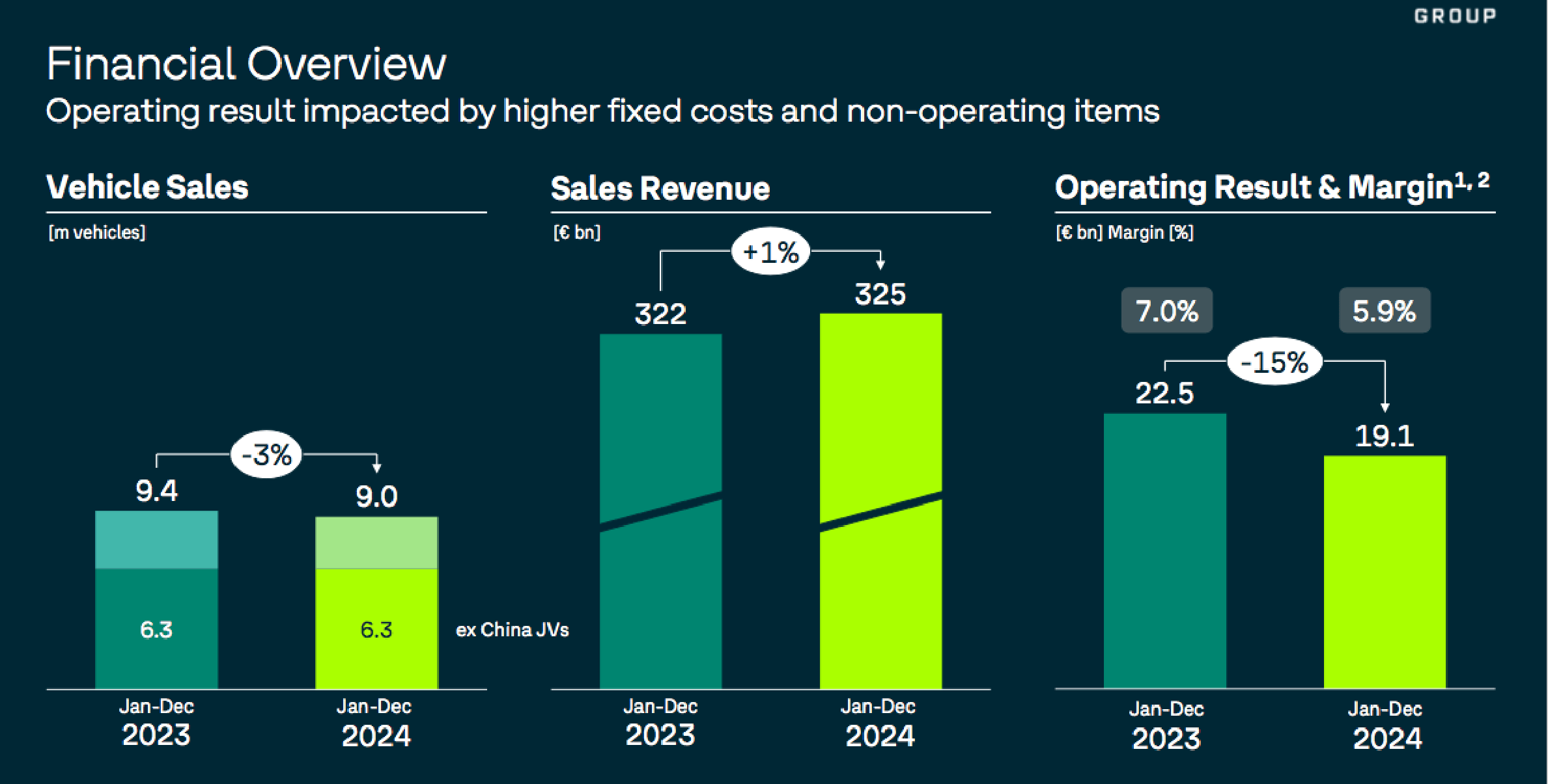 大众汽车第一季度营业利润大幅下降 远低于市场预期