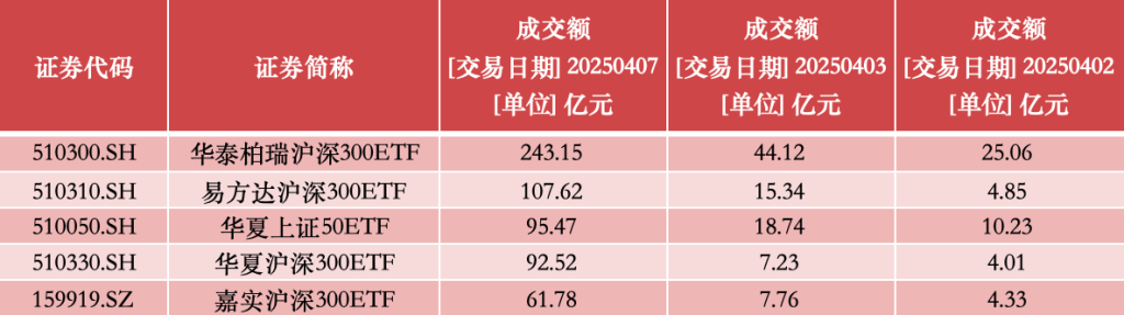 全球资本市场巨震 沪指跌逾7% 中央汇金出手增持！