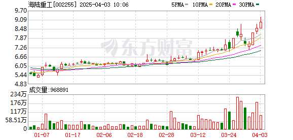 首季净利润预计增长43.15%―63.47% 骆驼股份大涨9.85%