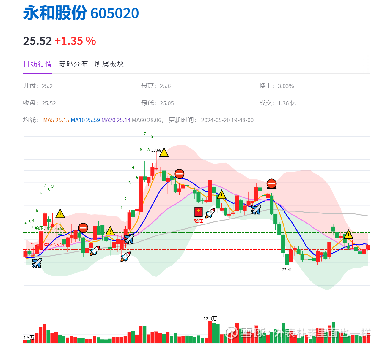 三美股份：第一季度净利同比预增139.41%―177.71%