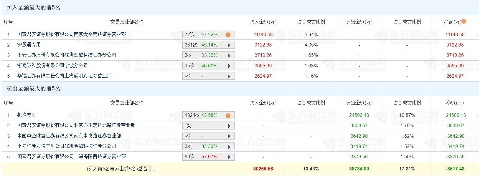 青岛金王换手率46.04%，龙虎榜上机构买入2851.39万元，卖出250.11万元