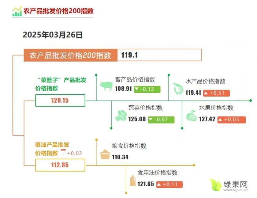 农业农村部：全国农产品批发市场猪肉平均价格为20.98元/公斤 较节前升0.3%
