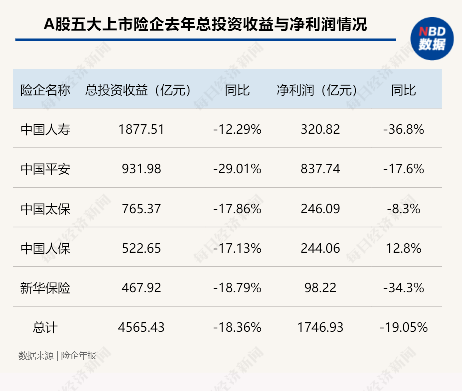 险资权益资产配置比例提高至50% 可释放数千亿元增量资金