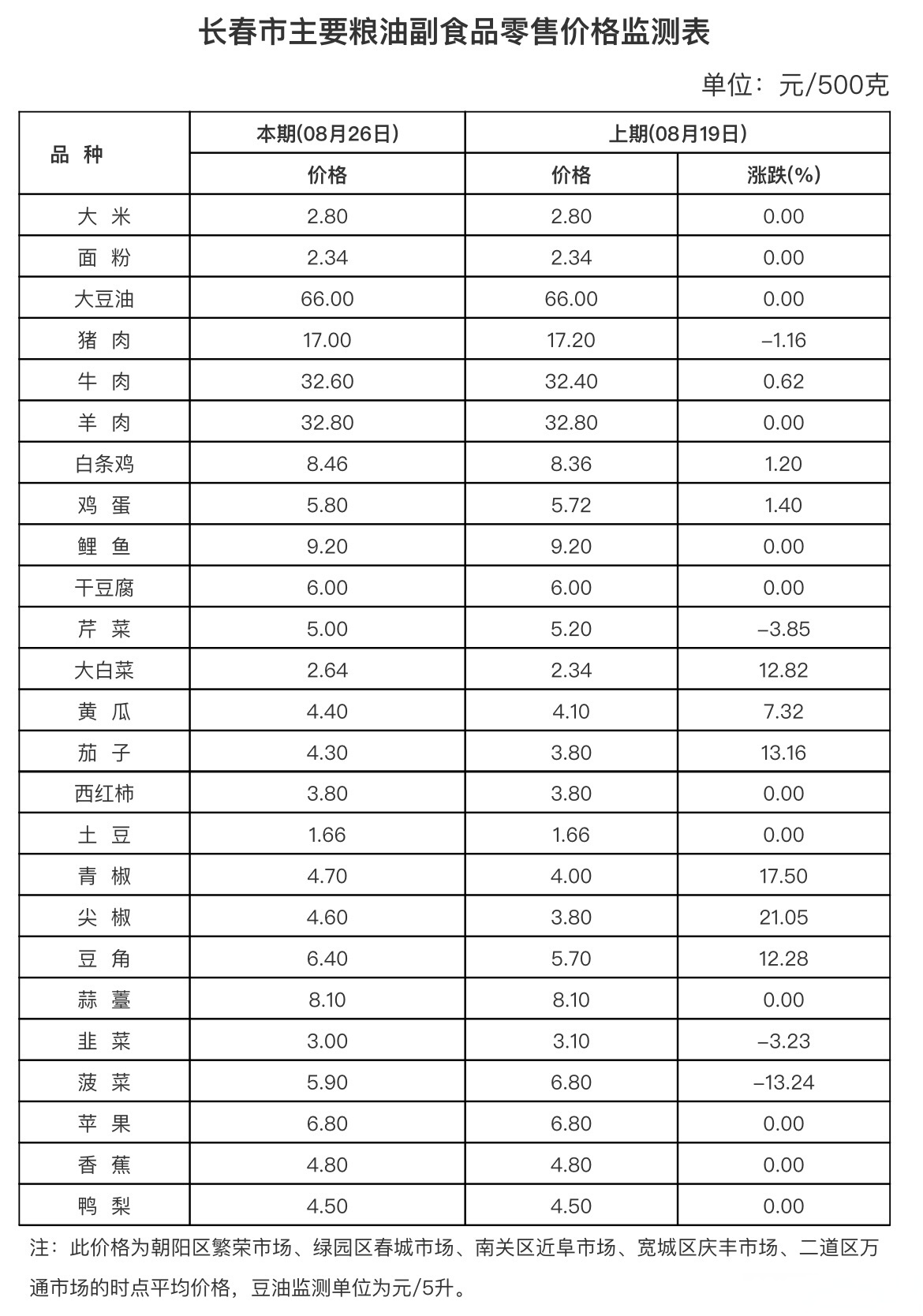 农业农村部：全国农产品批发市场猪肉平均价格为20.98元/公斤 较节前升0.3%