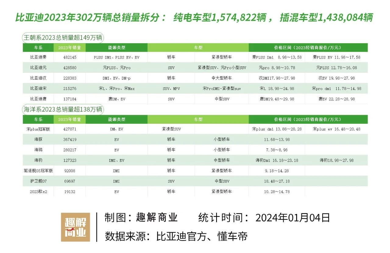 比亚迪超越特斯拉成为2025年一季度纯电全球销冠