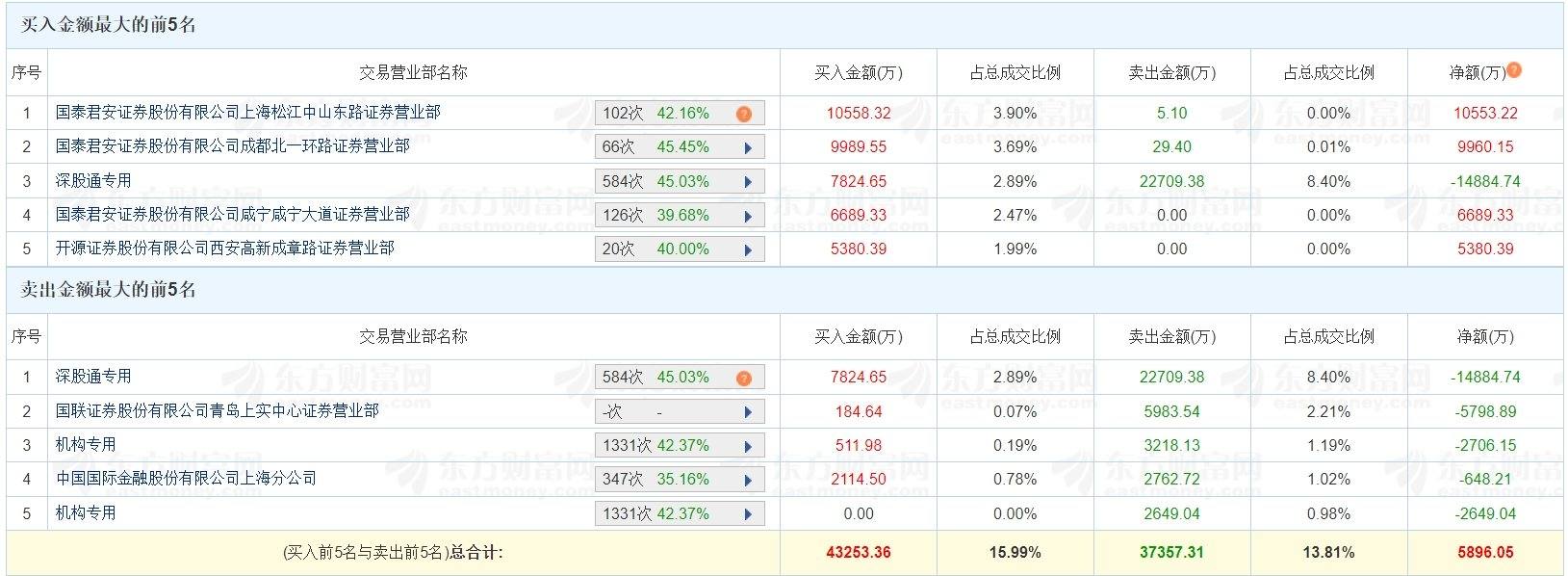 贝因美涨停，龙虎榜上机构买入1.65亿元，卖出1.90亿元