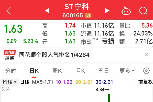 【企业动态】*ST宁科新增1件行政处罚，被罚款550万元