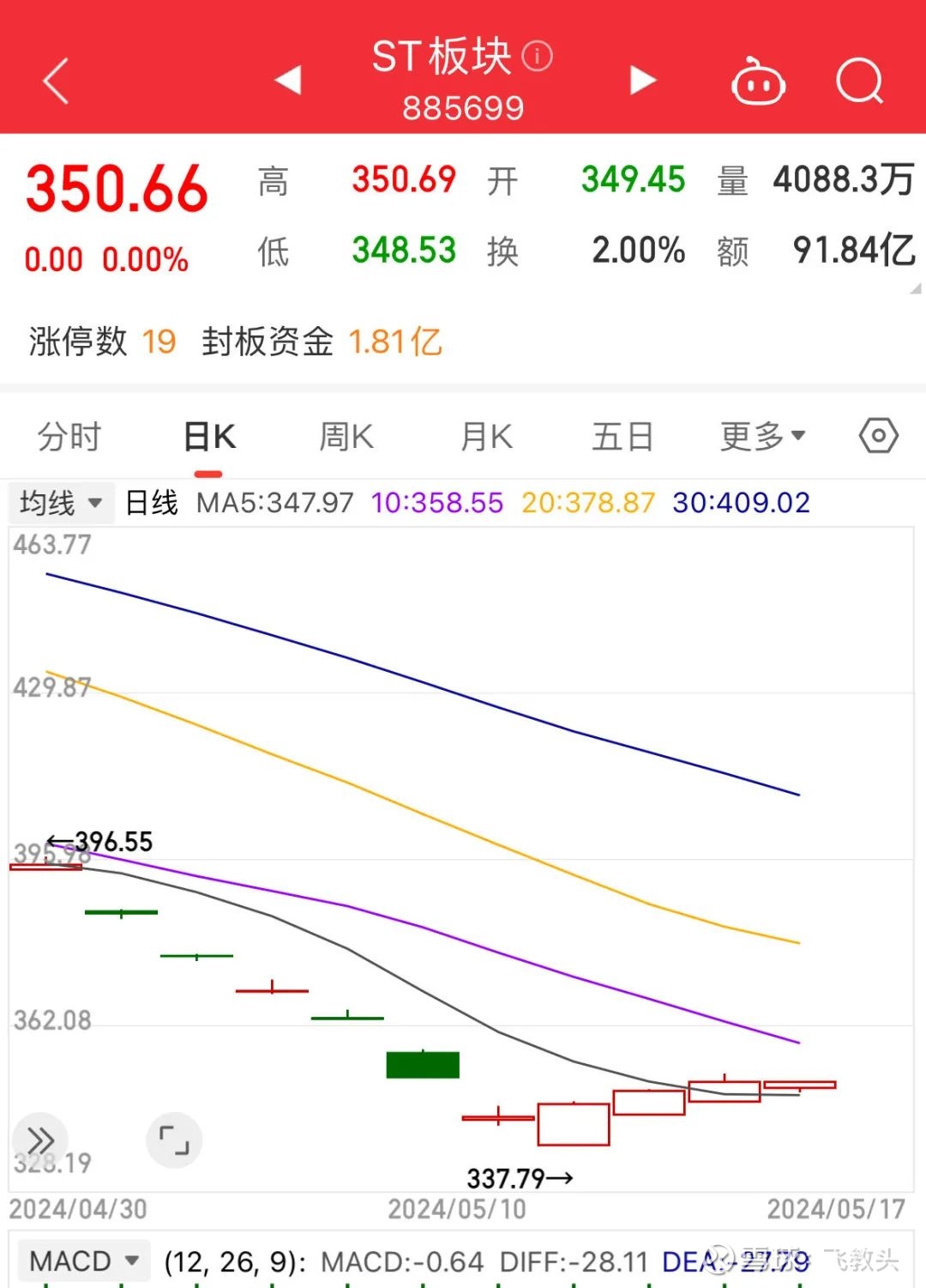 *ST傲农：2024年净利润5.79亿元 同比扭亏为盈