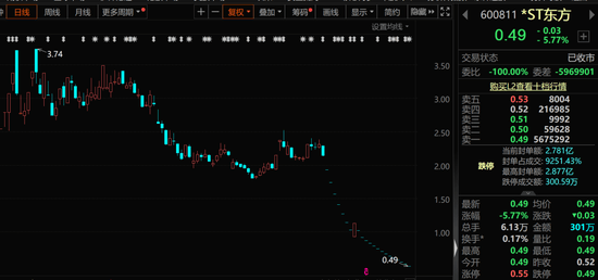 ST东方锁定面值退市：“东北首富”张宏伟困境待解