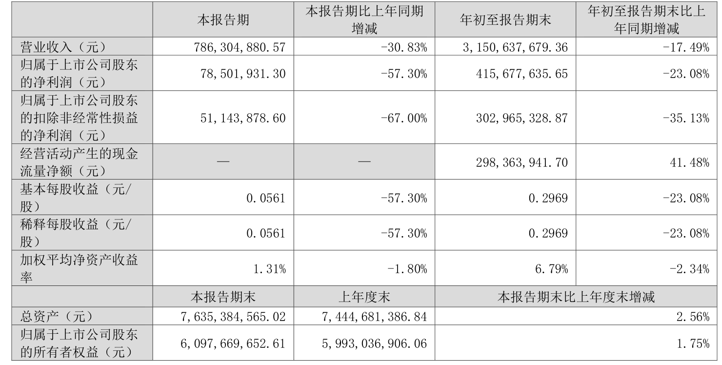丰原药业(000153)2024年年报简析:营收净利润同比双双增长
