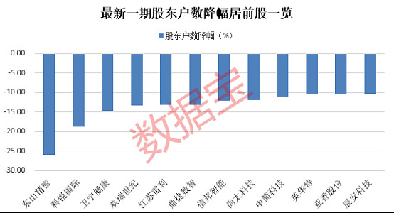 宏鑫科技最新股东户数环比下降10.80% 筹码趋向集中