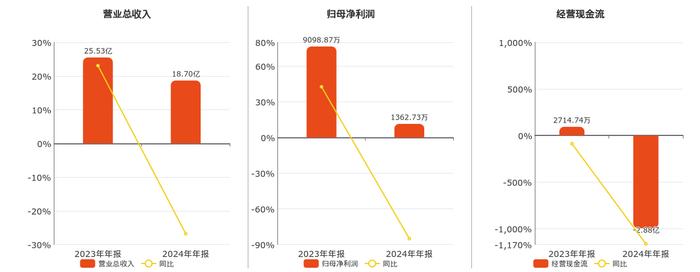 五洲特纸(605007.SH)：一季度净利润6467.59万元，同比下降51.56%