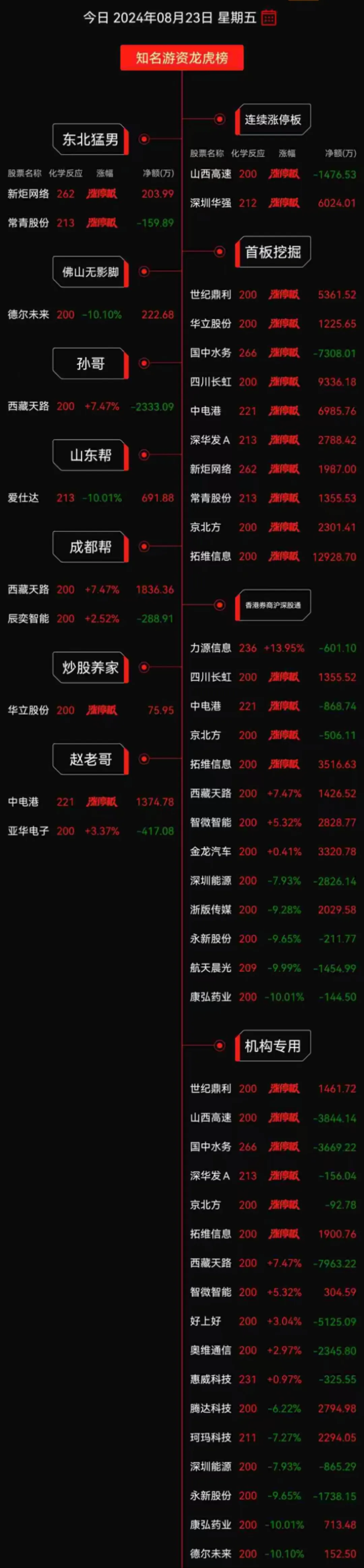 深圳华强4月14日龙虎榜数据