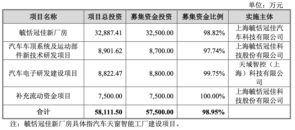 年内累计发行30只新股，共募资210.40亿元
