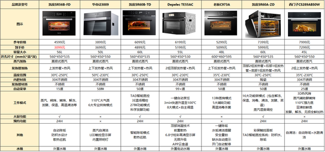 华帝股份获得外观设计专利授权：“嵌入式蒸烤箱（Q50）”