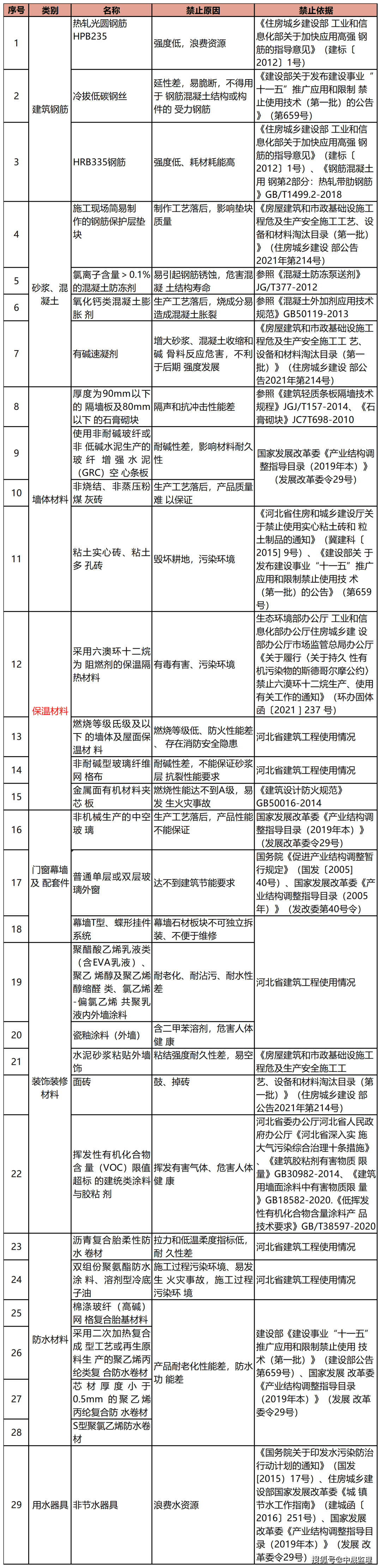 住建部,最新发文!重点整治这些问题